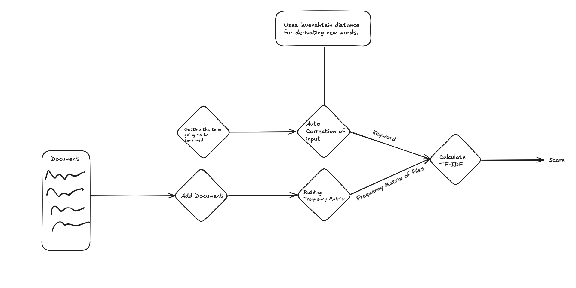 Search Engine Basic Flow